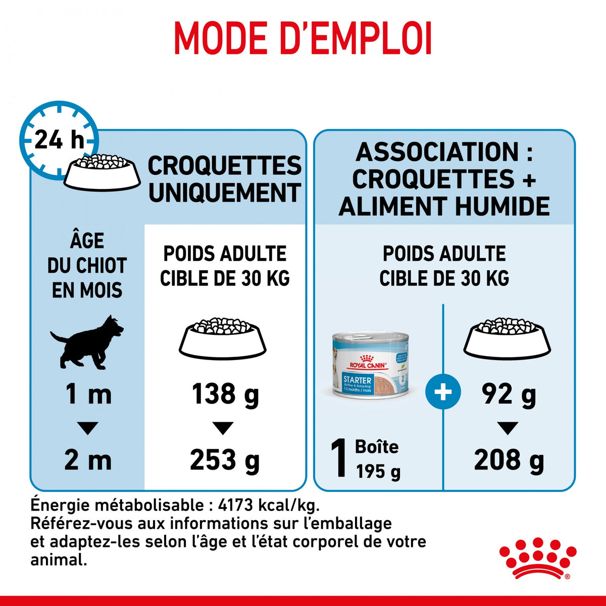 ROYAL CANIN Starter Maxi Mother & Babydog - Croquettes pour chiot
