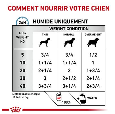 Royal Canin Veterinary Health Nutrition Sensitivity Control