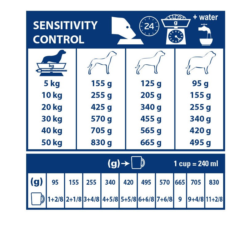 Royal Canin Veterinary Sensitivity Control - Croquettes pour chien